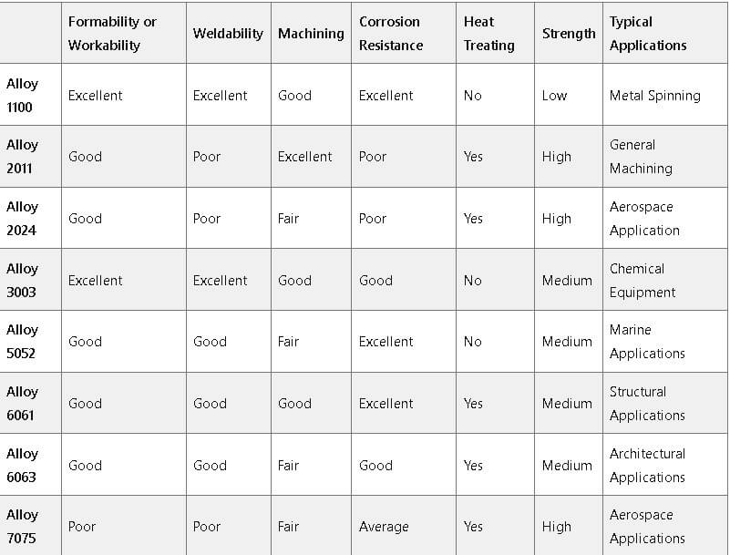 aluminum alloy chart in aluminum machining