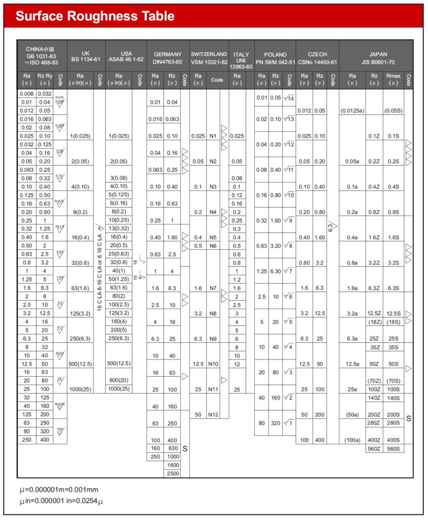 surface roughness conversion chart