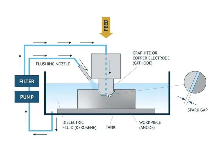 how does electrical discharge machining work