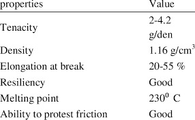 properties of acrylic