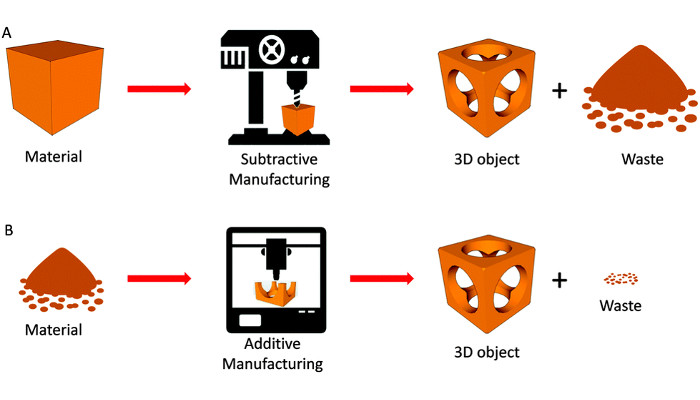 cnc vs 3d