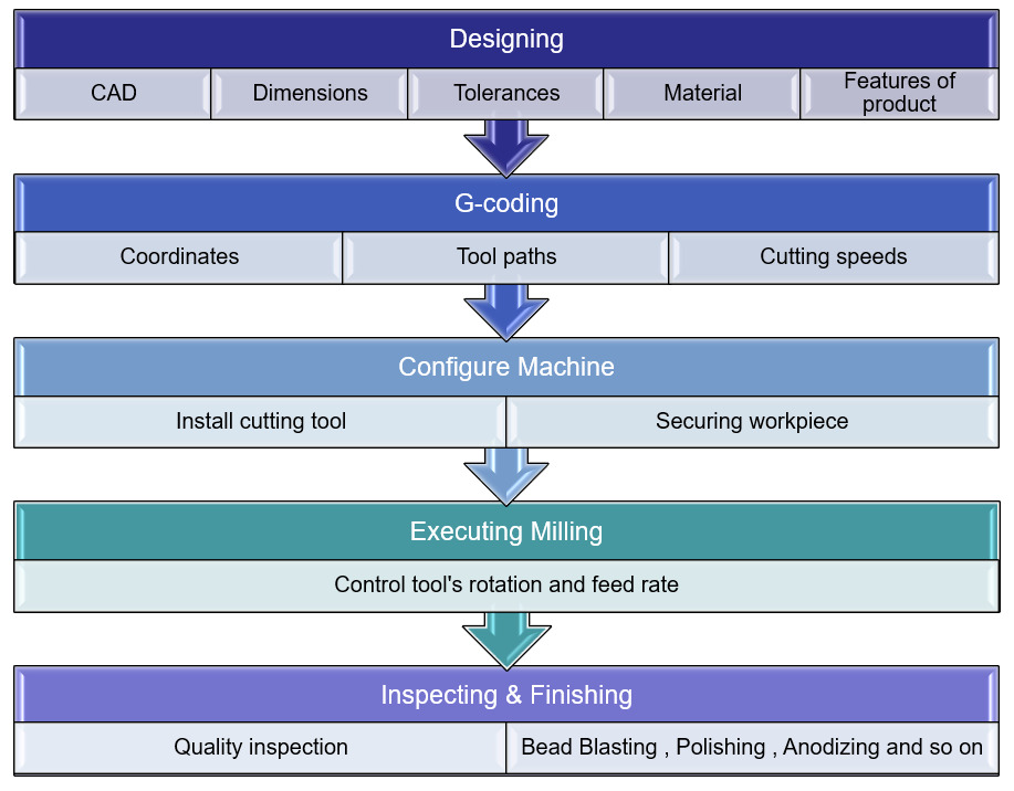 how cnc milling works