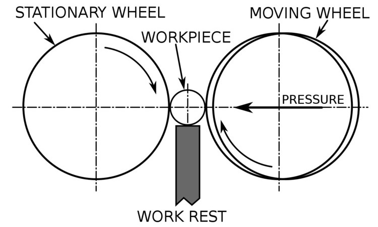 centerless grinding