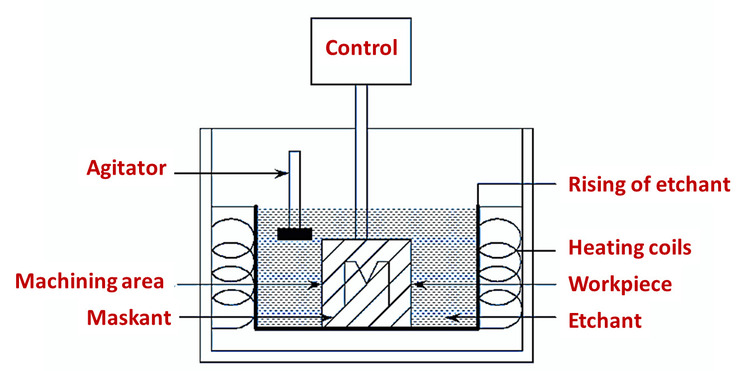 chemical machining