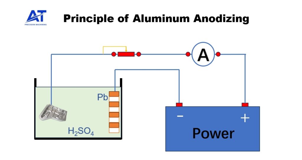 at machining anodizing process