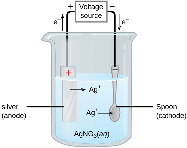 common process of electroplating