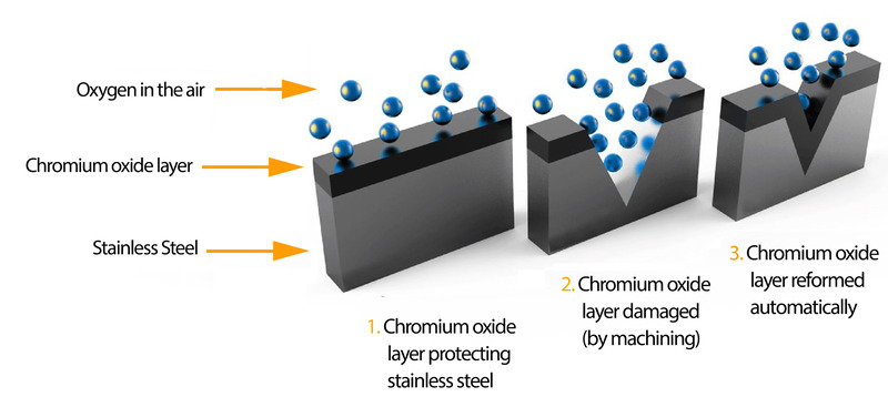 stainless steel passivation principle