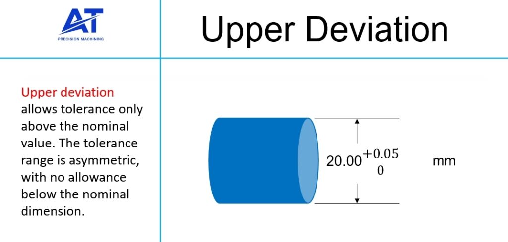 upper deviation