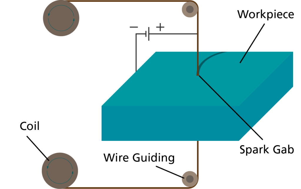 wire edm cutting
