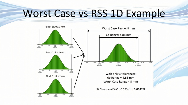 types of tolerance analysis