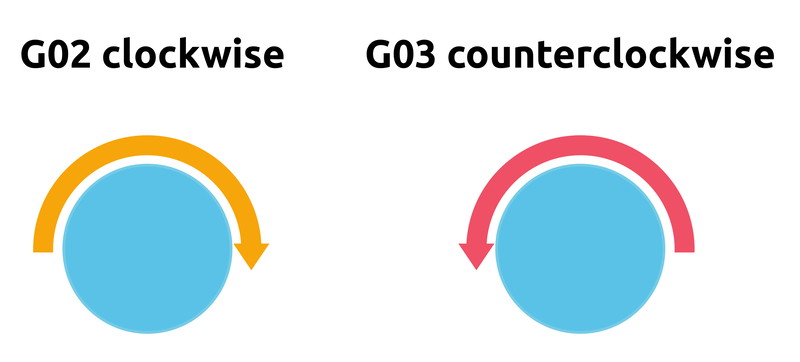g02 and g03