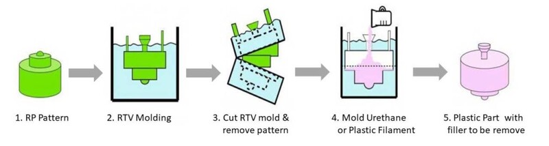 how does vacuum casting work