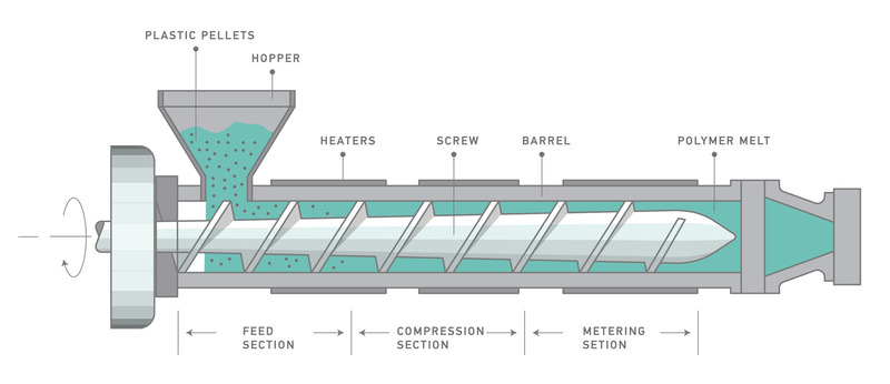 plastic extrusion molding