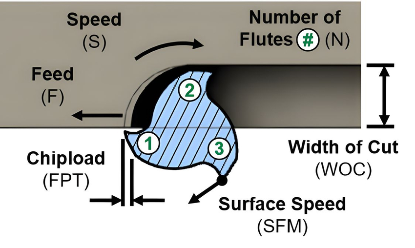basic parameters in milling machining