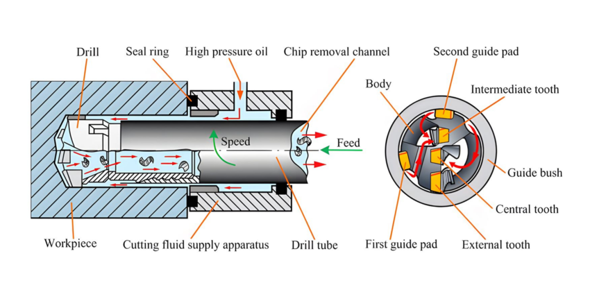deep hole drill principle