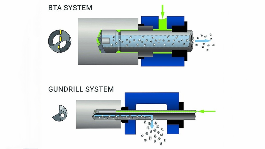 gun drilling bta drilling