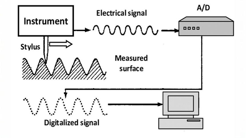 contact method measures the surface finish 2