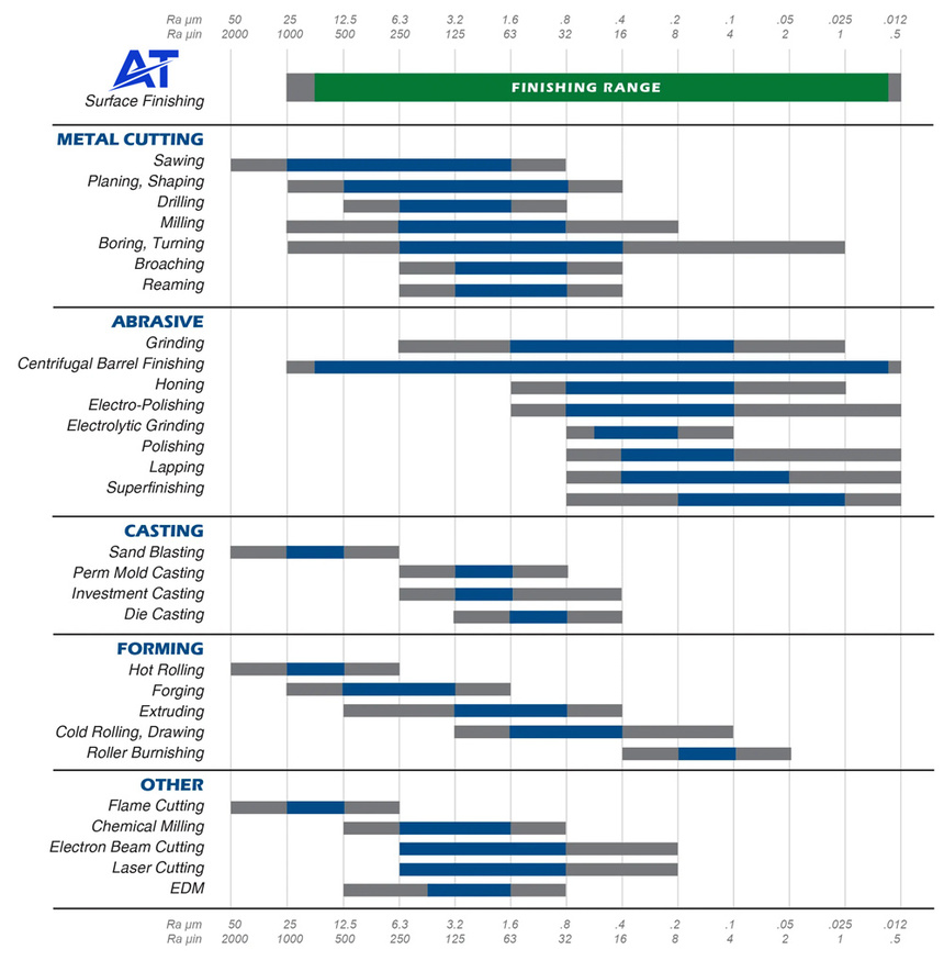 ra surface finishes for various manufacturing processes