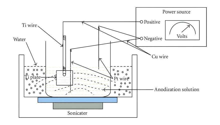 titanium anodizing process