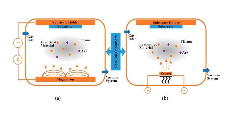 sputtering and evaporating pvd coating 1