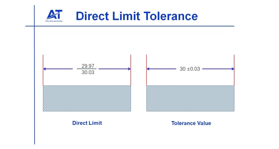direct limit tolerance
